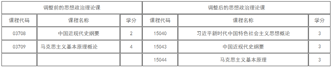 新疆教育考試院：關于調(diào)整高等教育自學考試思想政治理論課課程設置的公告