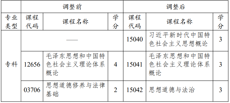 江蘇省高等教育自學(xué)考試面向社會(huì)開(kāi)考專業(yè)思想政治理論課課程設(shè)置調(diào)整問(wèn)答