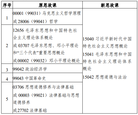 江蘇省高等教育自學(xué)考試面向社會(huì)開(kāi)考專業(yè)思想政治理論課課程設(shè)置調(diào)整問(wèn)答