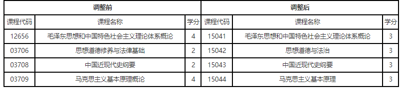 關于調整遼寧省高等教育自學考試思想政治理論課課程設置的通知