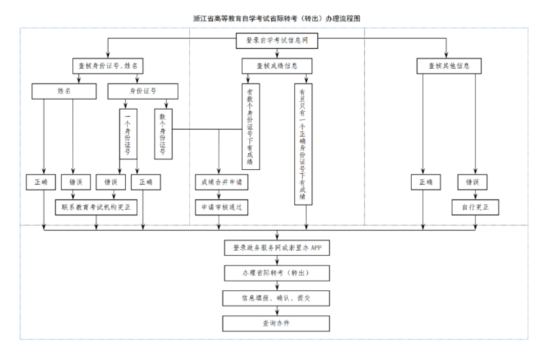 2025年上半年浙江省高等教育自學(xué)考試省際轉(zhuǎn)考（轉(zhuǎn)出）辦理通告