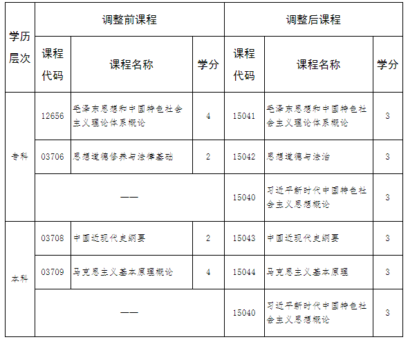 河北省高等教育自學(xué)考試思想政治理論課調(diào)整的相關(guān)問題解讀