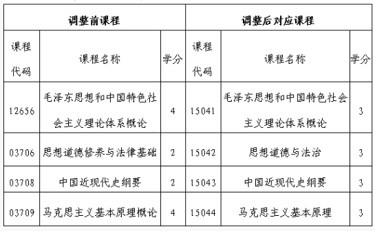 吉林省教育考試院：關(guān)于調(diào)整我省高等教育自學(xué)考試思想政治理論課課程設(shè)置的通知