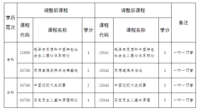 河北省高等教育自學(xué)考試思想政治理論課調(diào)整的相關(guān)問題解讀