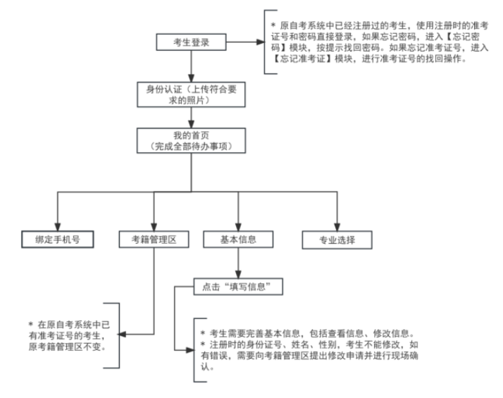 2025年上半年天津市高等教育自學(xué)考試省際轉(zhuǎn)考申請(qǐng)通知