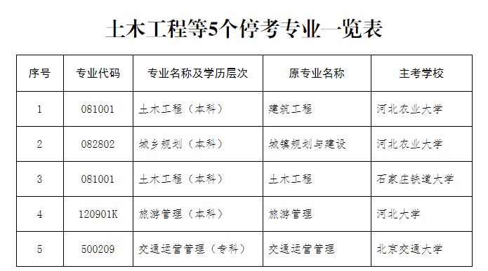 河北省教育考試院：關于停考土木工程（本科）等專業(yè)的公告