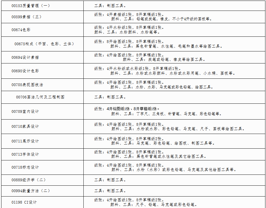 自治區(qū)招生考試院關(guān)于印發(fā)《廣西2025年上半年高等教育自學(xué)考試特殊課程考試規(guī)定》的通知