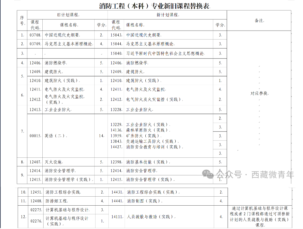 西藏自治區(qū)教育考試院：關于調整自考專業(yè)課程的公告