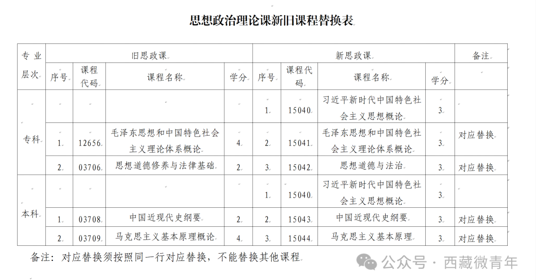 西藏自治區(qū)教育考試院：關于調整自考專業(yè)課程的公告