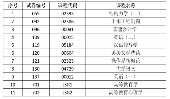 2025年上半年云南省第93次高等教育自學(xué)考試和高校教師資格認(rèn)定課程考試部分科目使用專用答題卡及特殊說明的通告